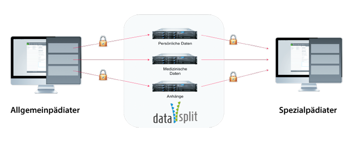 Schematische Abbildung von DataSplit